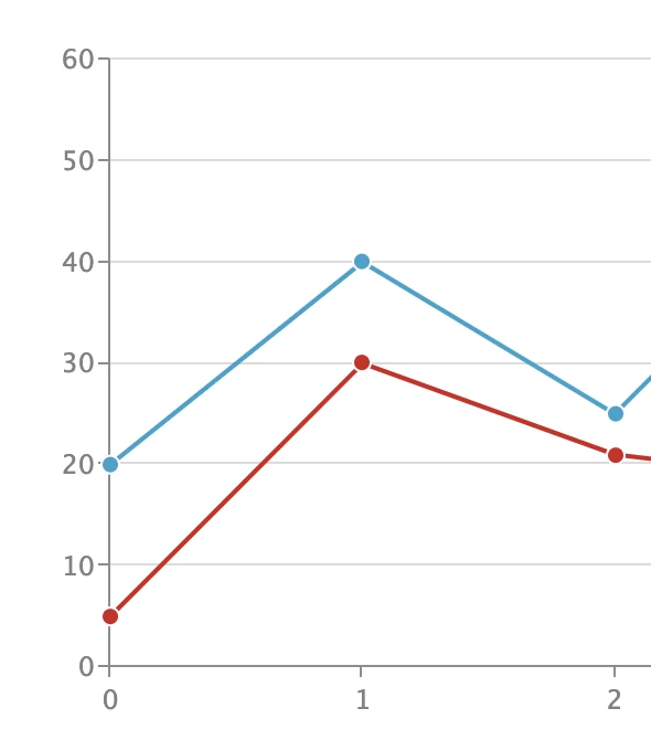 Line chart showing differing scales on the Y-axis