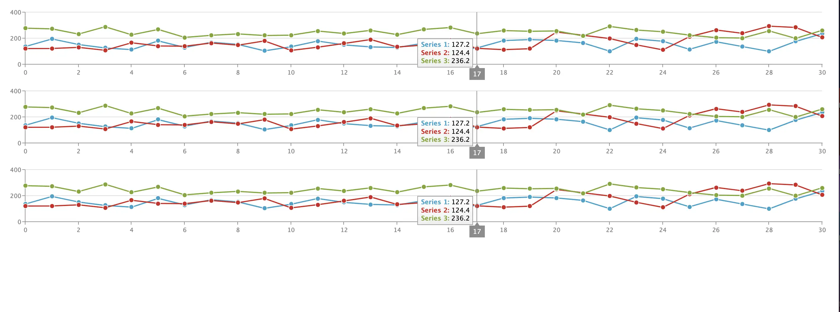 Multiple line charts showing a context menu where the cursor is