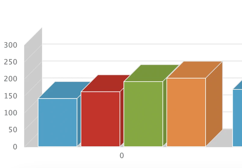 A 3D bar chart