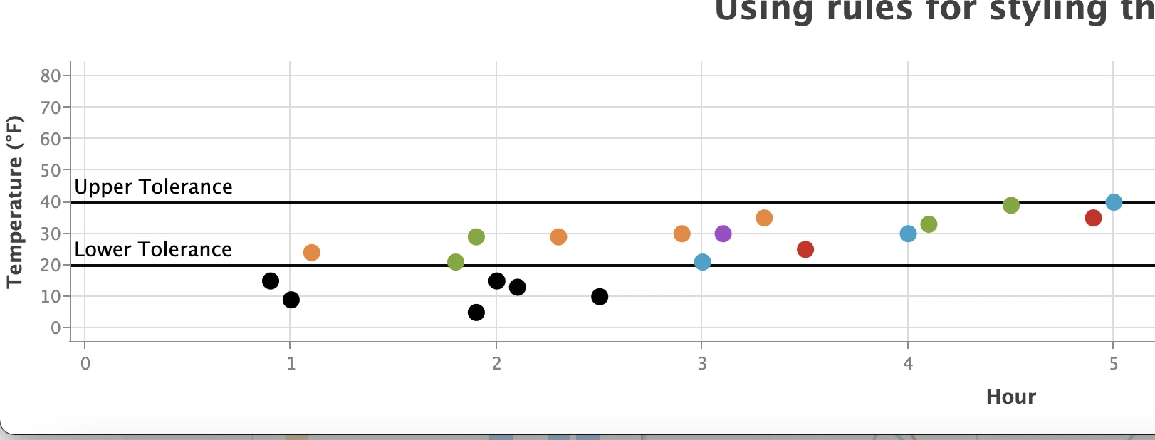 A scatter plot with only some points styled