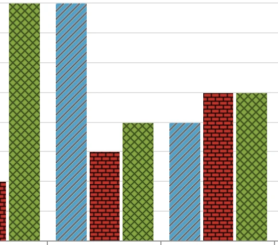 A bar chart where each bar not only has a custom color but a custom pattern