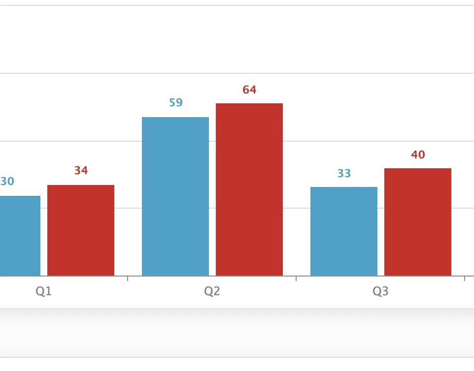 A bar chart comparing two different metrics