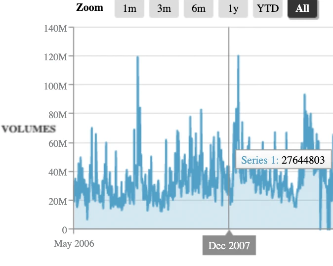 A line chart with millions of points